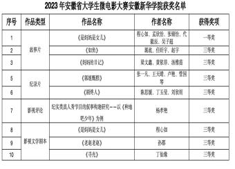  bw必威西汉姆联官网学子在2023年安徽省大学生微电影大赛中取得佳绩