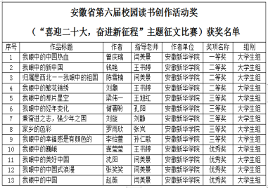 bw必威西汉姆联官网学子在安徽省第六届校园读书创作活动中获得佳绩