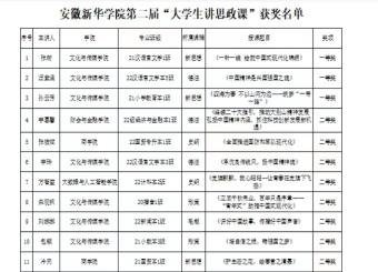 bw必威西汉姆联官网学子在betway88西汉姆网页第二届“大学生讲思政课”比赛中取得佳绩